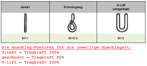 Tragkraft Endlosgurte